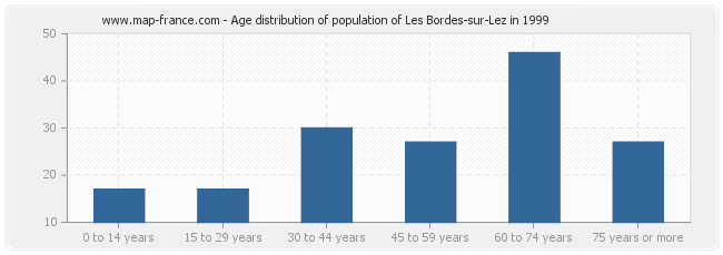 Age distribution of population of Les Bordes-sur-Lez in 1999